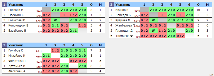 результаты турнира Пинг-понг в TTLeadeR-Савеловская